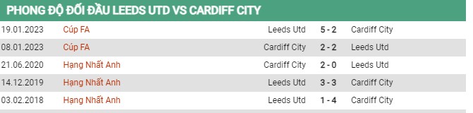 Thành tích đối đầu Leeds United vs Cardiff