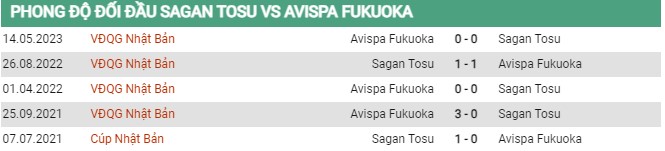 Thành tích đối đầu Sagan vs Avispa Fukuoka