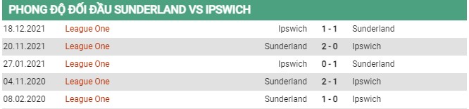 Thành tích đối đầu Sunderland vs Ipswich