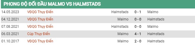 Thành tích đối đầu Malmo vs Halmstads