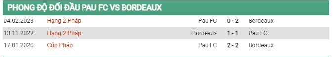 Thành tích đối đầu Pau FC vs Bordeaux