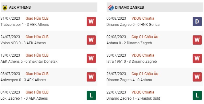Thành tích đối đầu AEK vs Dinamo