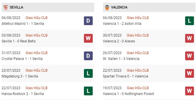 Phong độ gần đây Sevilla vs Valencia