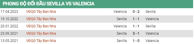 Thành tích đối đầu Sevilla vs Valencia