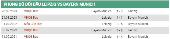 Thành tích đối đầu Bayern Munich vs Leipzig