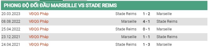 Thành tích đối đầu Marseille vs Reims