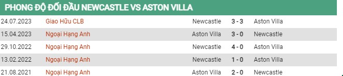 Thành tích đối đầu Newcastle vs Aston Villa