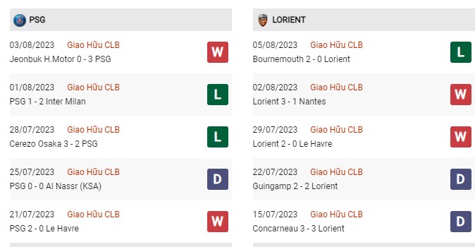 Phong độ gần đây PSG vs Lorient