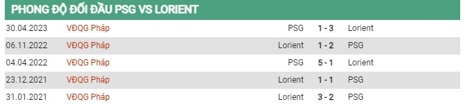 Thành tích đối đầu PSG vs Lorient