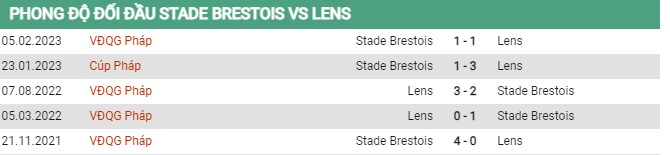Thành tích đối đầu Brestois vs Lens