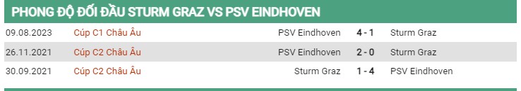 Thành tích đối đầu Sturm Graz vs PSV
