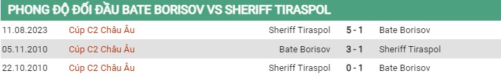 Thành tích đối đầu BATE vs Sheriff