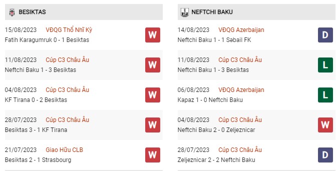 Phong độ gần đây Besiktas vs Neftci Baku