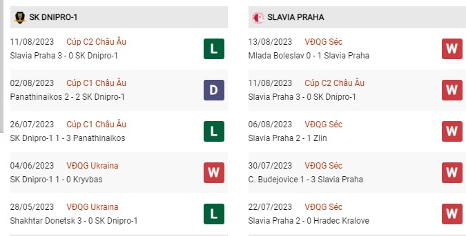 Phong độ gần đây Dnipro vs Slavia Praha