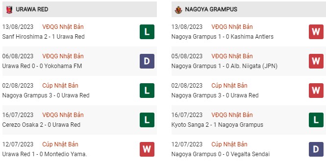 Phong độ gần đây Urawa Red vs Nagoya