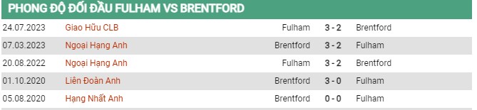 Thành tích đối đầu Fulham vs Brentford