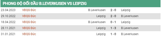 Thành tích đối đầu Leverkusen vs Leipzig