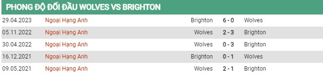 Thành tích đối đầu Wolves vs Brighton