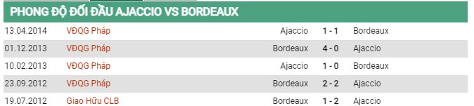 Thành tích đối đầu Ajaccio vs Bordeaux