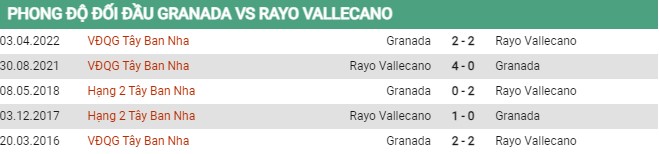 Thành tích đối đầu Granada vs Vallecano