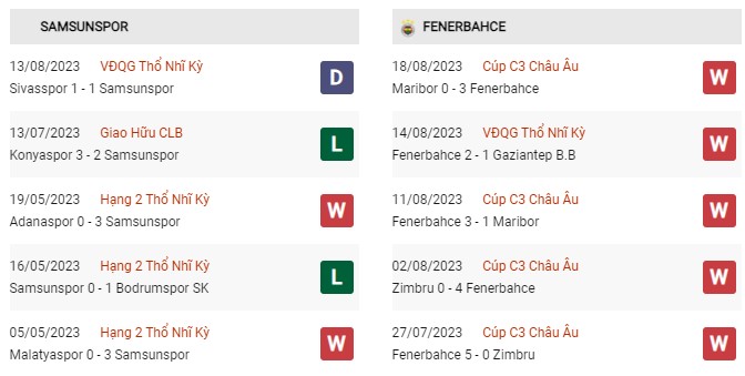 Phong độ gần đây Samsunspor vs Fenerbahce