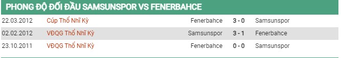 Thành tích đối đầu Samsunspor vs Fenerbahce