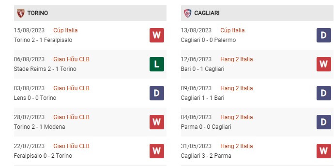Phong độ gần đây Torino vs Cagliari