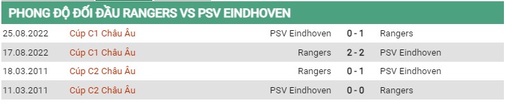 Thành tích đối đầu Rangers vs PSV