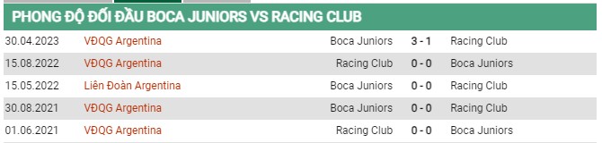 Thành tích đối đầu Boca Juniors vs Racing Club