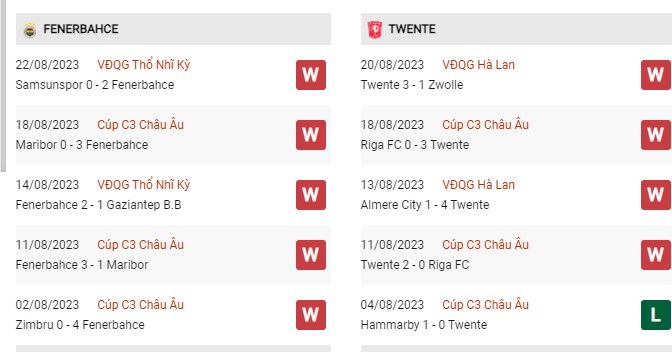 Phong độ gần đây Fenerbahce vs Twente