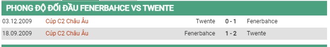 Thành tích đối đầu Fenerbahce vs Twente