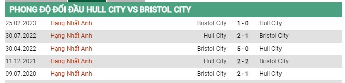 Thành tích đối đầu Hull City vs Bristol City