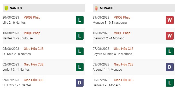 Phong độ gần đây Nantes vs Monaco