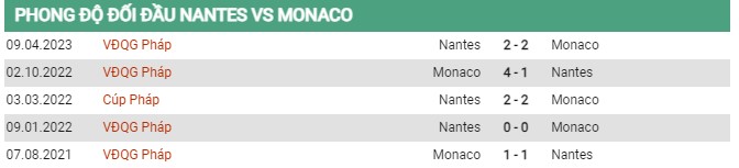 Thành tích đối đầu Nantes vs Monaco