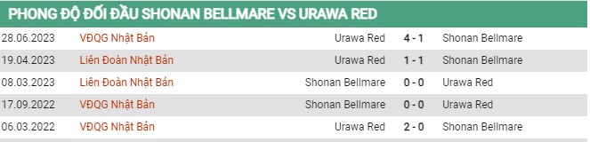 Phong độ gần đây Shonan vs Urawa Red