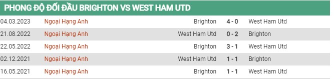 Thành tích đối đầu Brighton vs West Ham