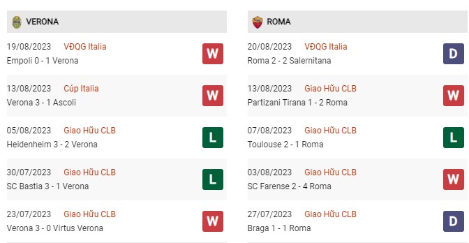 Phong độ gần đây Verona vs AS Roma