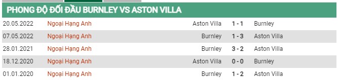 Thành tích đối đầu Burnley vs Aston Villa
