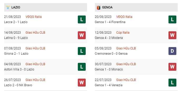 Phong độ gần đây Lazio vs Genoa