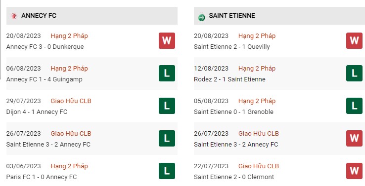 Phong độ gần đây Annecy vs Saint-Etienne