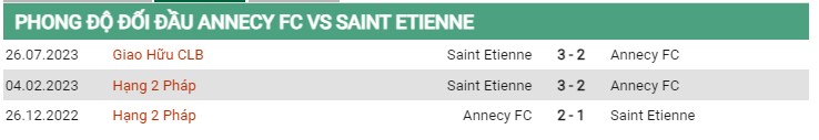Thành tích đối đầu Annecy vs Saint-Etienne
