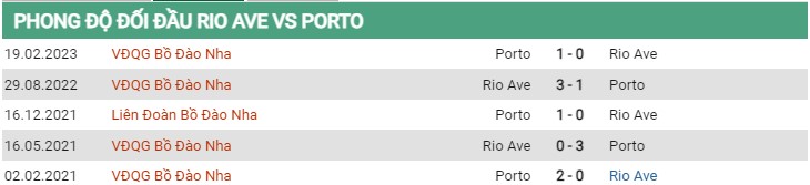 Thành tích đối đầu Rio Ave vs Porto