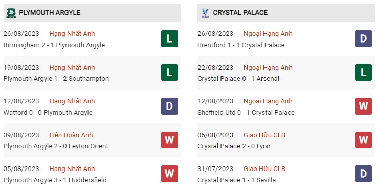 Phong độ gần đây Plymouth vs Crystal Palace