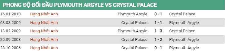 Thành tích đối đầu Plymouth vs Crystal Palace