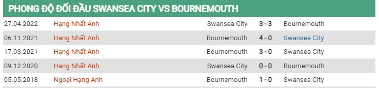 Thành tích đối đầu Swansea vs Bournemouth