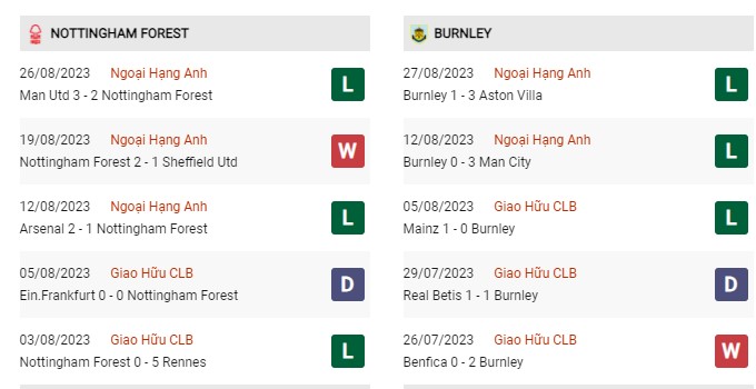 Phong độ gần đây Nottingham Forest vs Burnley