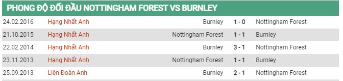 Thành tích đối đầu Nottingham Forest vs Burnley