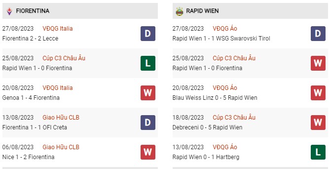 Phong độ gần đây Fiorentina vs Rapid Wien