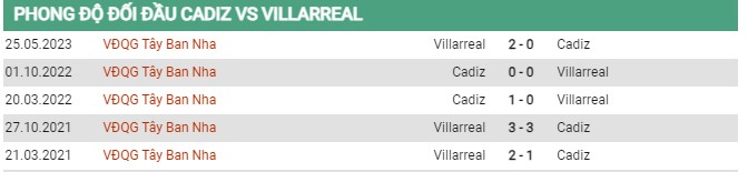 Thành tích đối đầu Cadiz vs Villarreal