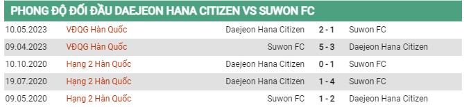 Thành tích đối đầu Daejeon vs Suwon